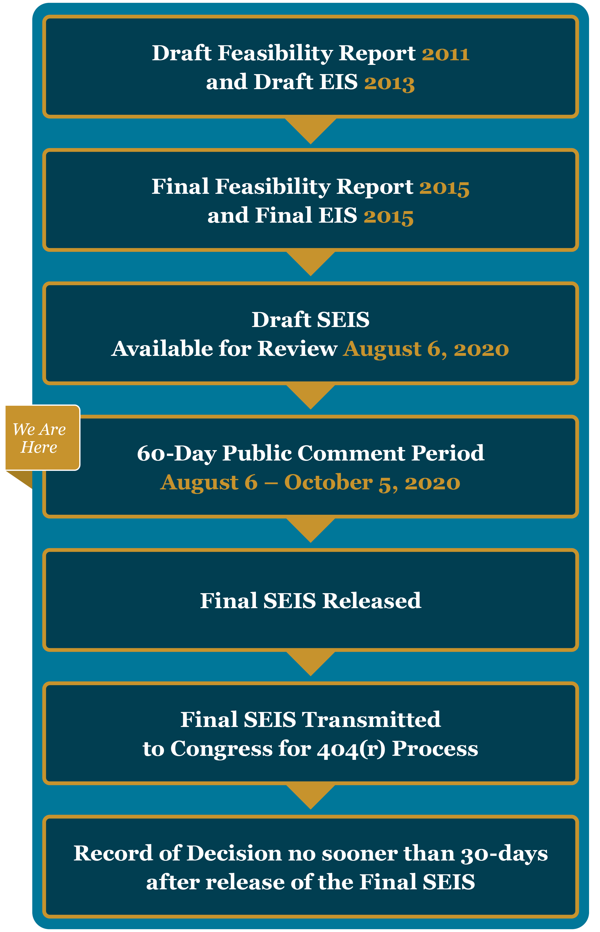 NEPA Process Graphic